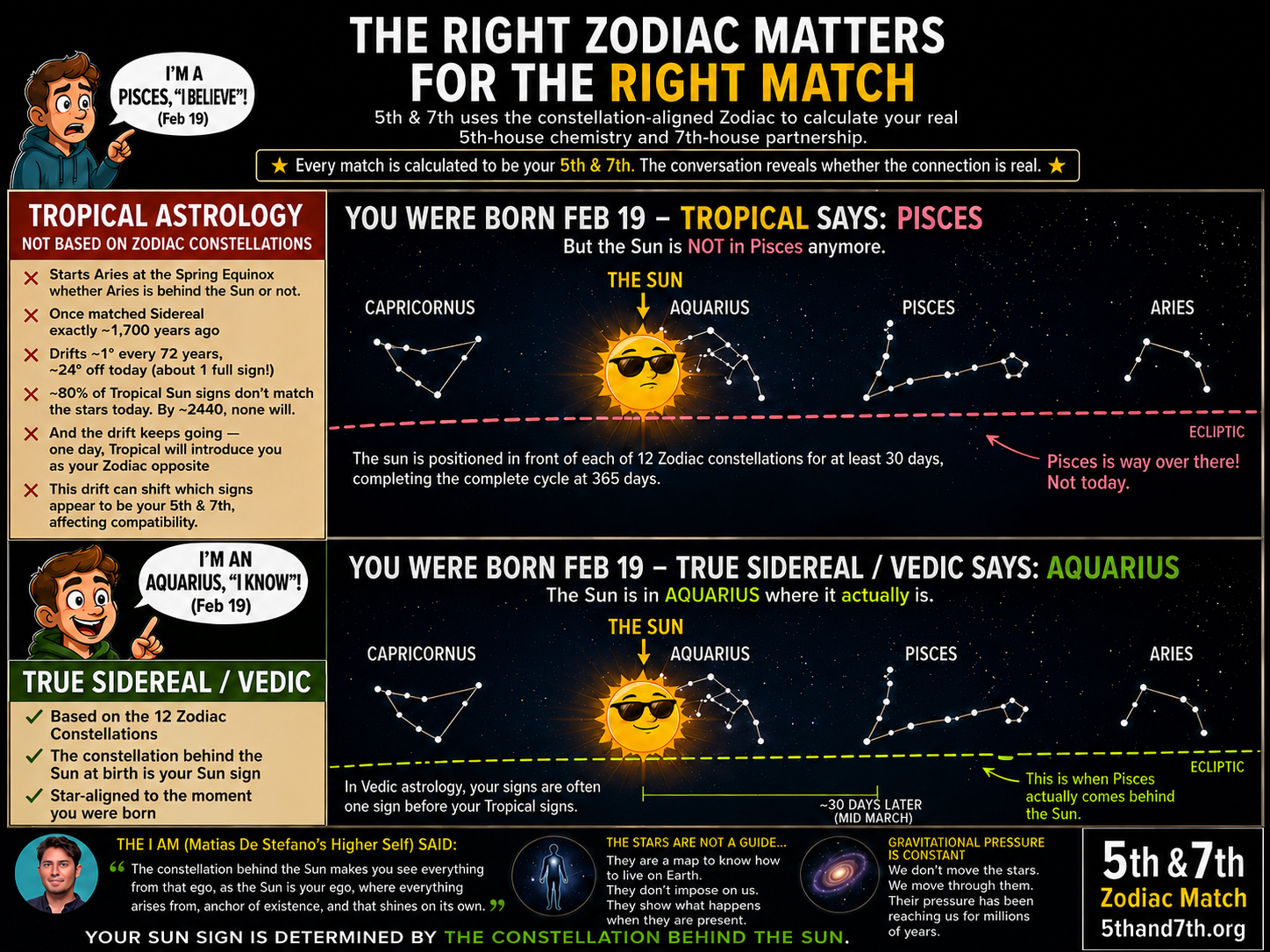 True Sidereal / Vedic astrology compared with Tropical astrology